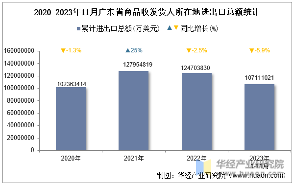 2020-2023年11月广东省商品收发货人所在地进出口总额统计