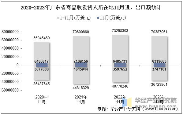 2020-2023年广东省商品收发货人所在地11月进、出口额统计