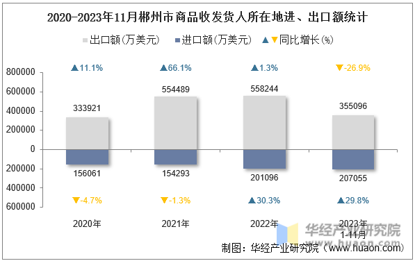 2020-2023年11月郴州市商品收发货人所在地进、出口额统计