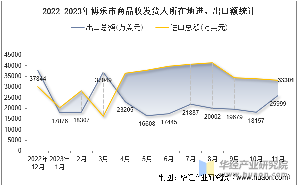 2022-2023年博乐市商品收发货人所在地进、出口额统计