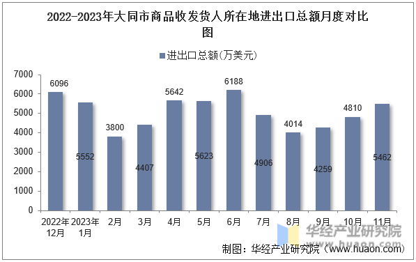 2022-2023年大同市商品收发货人所在地进出口总额月度对比图