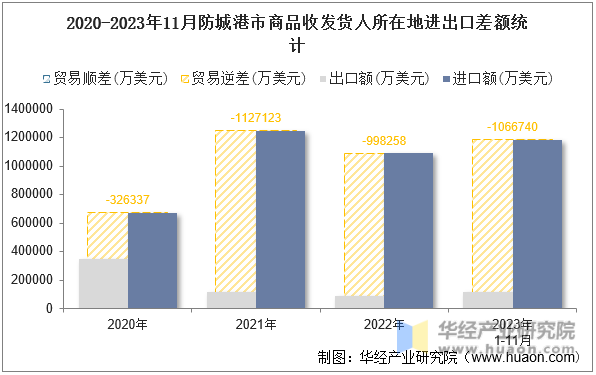 2020-2023年11月防城港市商品收发货人所在地进出口差额统计