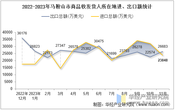 2022-2023年马鞍山市商品收发货人所在地进、出口额统计