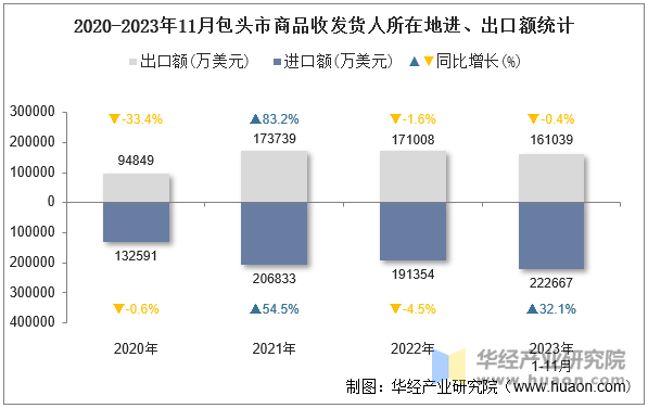 2020-2023年11月包头市商品收发货人所在地进、出口额统计