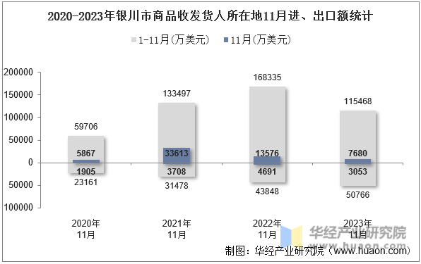 2020-2023年银川市商品收发货人所在地11月进、出口额统计