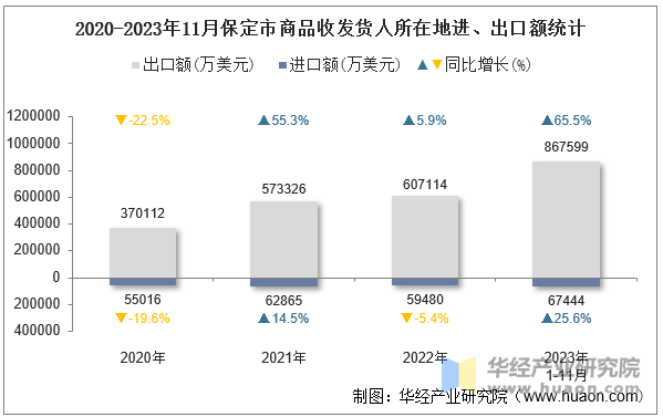 2020-2023年11月保定市商品收发货人所在地进、出口额统计