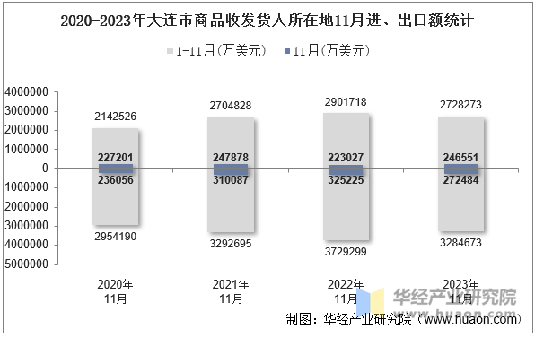 2020-2023年大连市商品收发货人所在地11月进、出口额统计