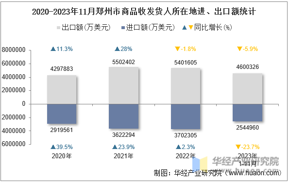 2020-2023年11月郑州市商品收发货人所在地进、出口额统计
