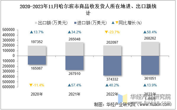 2020-2023年11月哈尔滨市商品收发货人所在地进、出口额统计