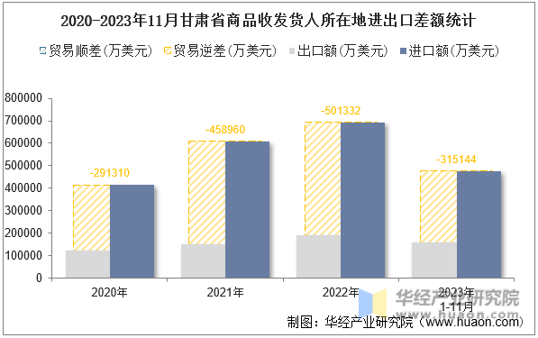 2020-2023年11月甘肃省商品收发货人所在地进出口差额统计