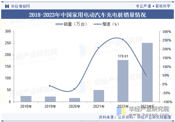 2018-2023年中国家用电动汽车充电桩销量情况