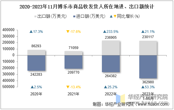 2020-2023年11月博乐市商品收发货人所在地进、出口额统计