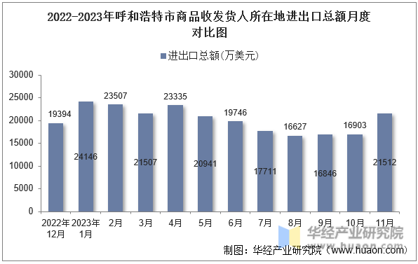 2022-2023年呼和浩特市商品收发货人所在地进出口总额月度对比图