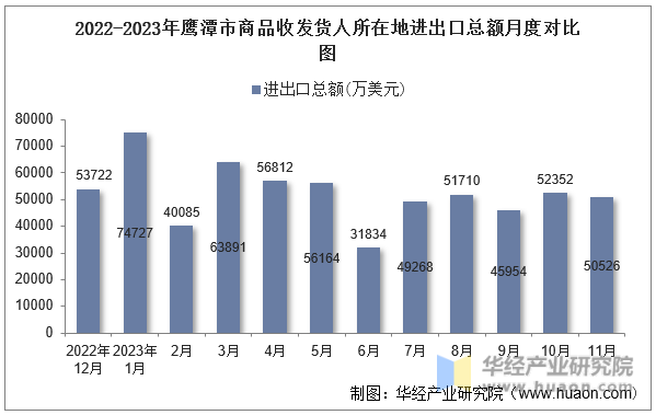 2022-2023年鹰潭市商品收发货人所在地进出口总额月度对比图