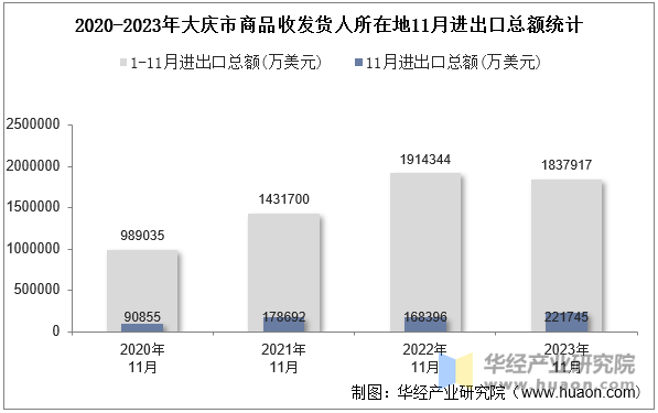 2020-2023年大庆市商品收发货人所在地11月进出口总额统计