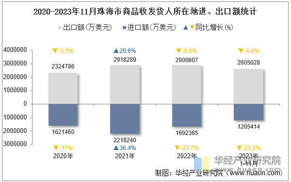 2020-2023年11月珠海市商品收发货人所在地进、出口额统计
