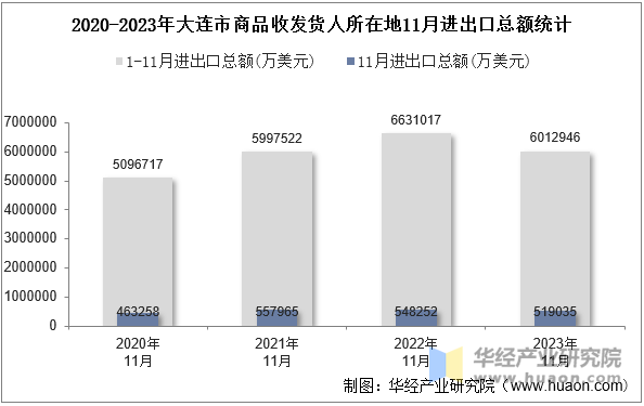 2020-2023年大连市商品收发货人所在地11月进出口总额统计