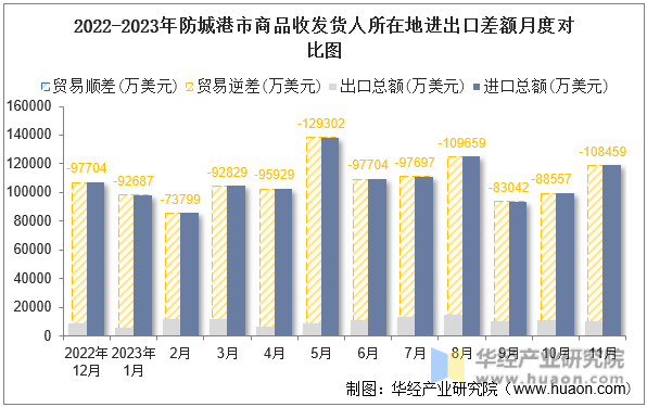 2022-2023年防城港市商品收发货人所在地进出口差额月度对比图