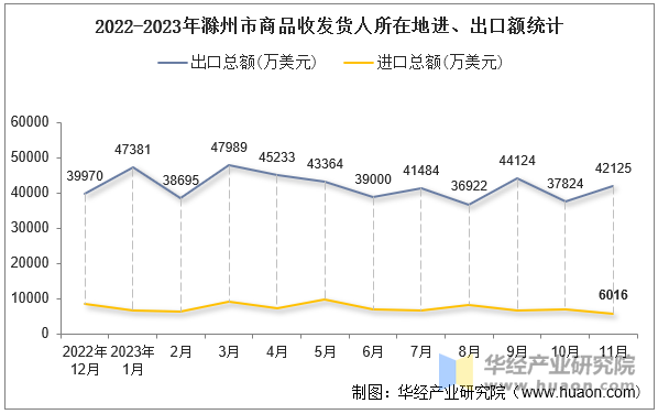 2022-2023年滁州市商品收发货人所在地进、出口额统计