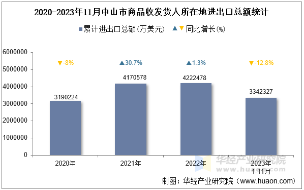 2020-2023年11月中山市商品收发货人所在地进出口总额统计