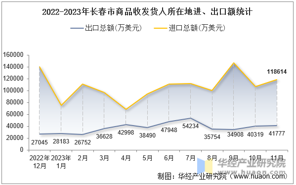 2022-2023年长春市商品收发货人所在地进、出口额统计