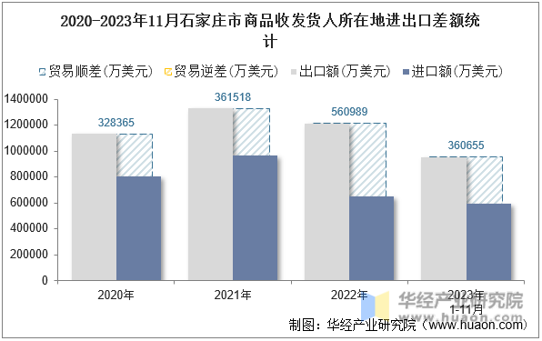 2020-2023年11月石家庄市商品收发货人所在地进出口差额统计
