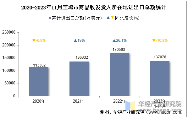 2020-2023年11月宝鸡市商品收发货人所在地进出口总额统计