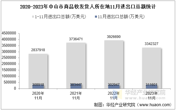 2020-2023年中山市商品收发货人所在地11月进出口总额统计