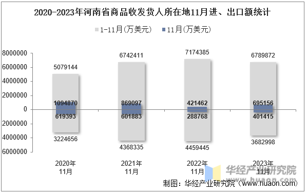 2020-2023年河南省商品收发货人所在地11月进、出口额统计