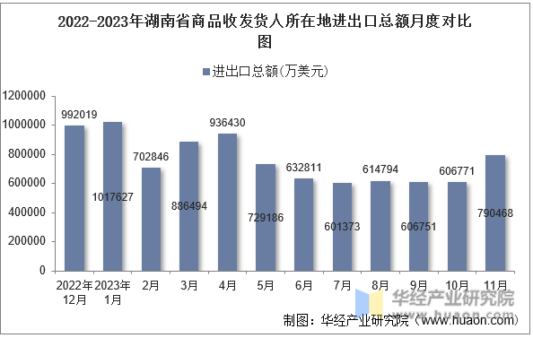 2022-2023年湖南省商品收发货人所在地进出口总额月度对比图