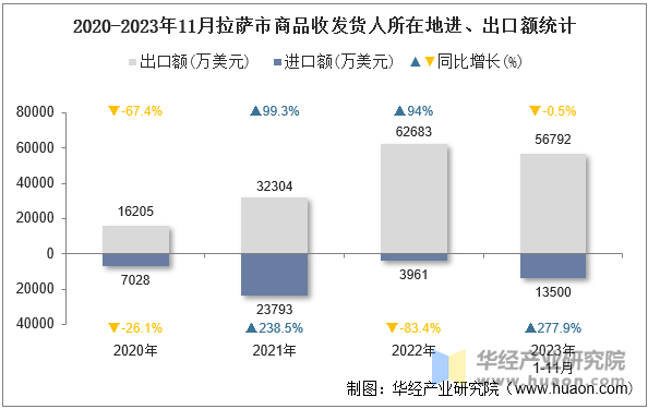 2020-2023年11月拉萨市商品收发货人所在地进、出口额统计