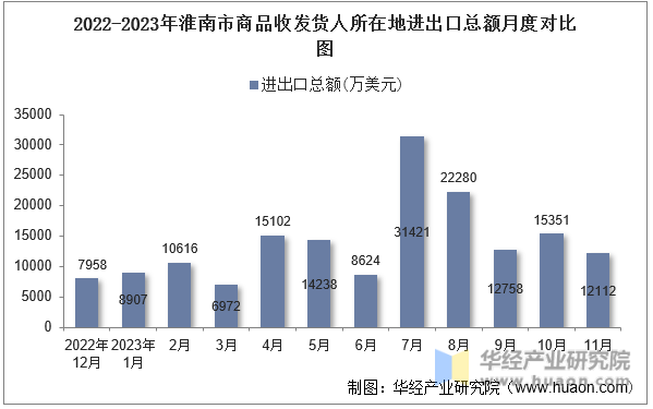 2022-2023年淮南市商品收发货人所在地进出口总额月度对比图