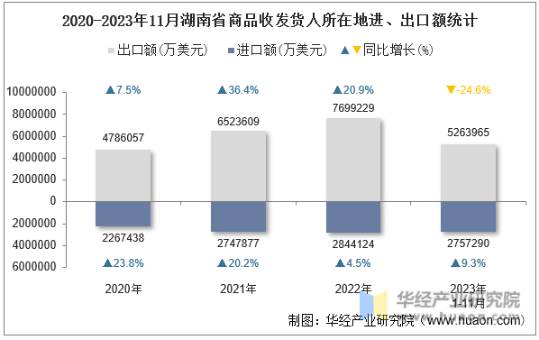 2020-2023年11月湖南省商品收发货人所在地进、出口额统计
