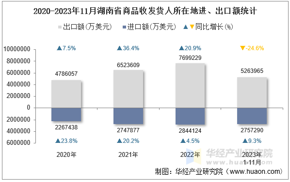 2020-2023年11月湖南省商品收发货人所在地进、出口额统计