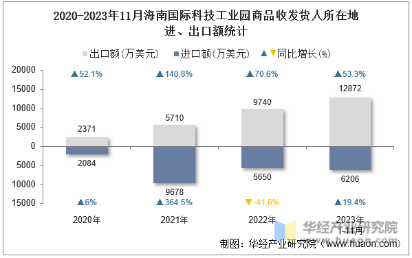 2020-2023年11月海南国际科技工业园商品收发货人所在地进、出口额统计