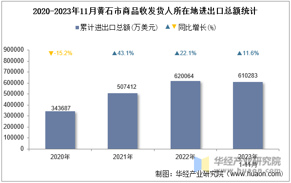 2020-2023年11月黄石市商品收发货人所在地进出口总额统计