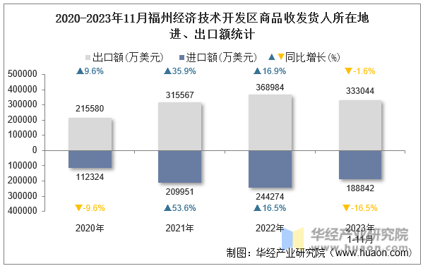 2020-2023年11月福州经济技术开发区商品收发货人所在地进、出口额统计