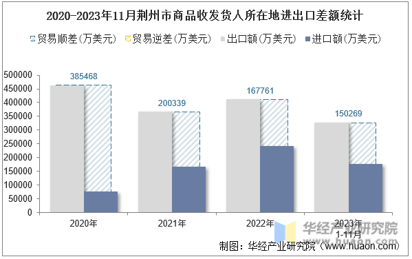 2020-2023年11月荆州市商品收发货人所在地进出口差额统计