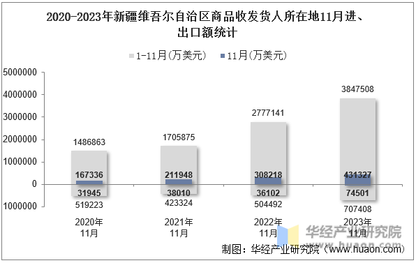 2020-2023年新疆维吾尔自治区商品收发货人所在地11月进、出口额统计