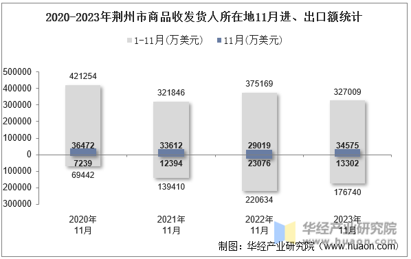 2020-2023年荆州市商品收发货人所在地11月进、出口额统计