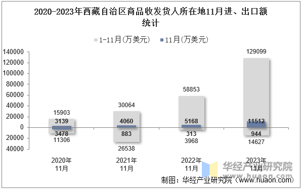 2020-2023年西藏自治区商品收发货人所在地11月进、出口额统计
