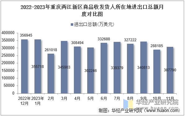 2022-2023年重庆两江新区商品收发货人所在地进出口总额月度对比图