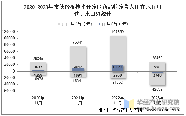 2020-2023年常德经济技术开发区商品收发货人所在地11月进、出口额统计