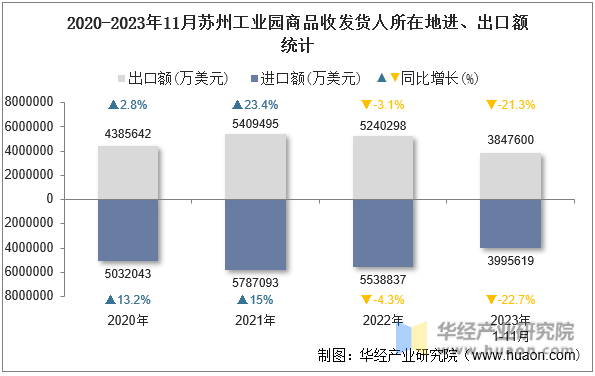 2020-2023年11月苏州工业园商品收发货人所在地进、出口额统计