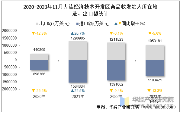 2020-2023年11月大连经济技术开发区商品收发货人所在地进、出口额统计