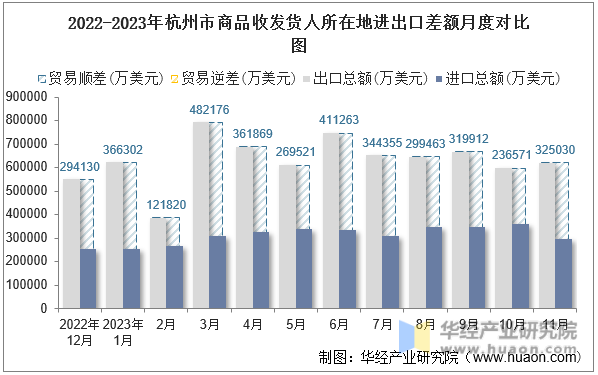 2022-2023年杭州市商品收发货人所在地进出口差额月度对比图