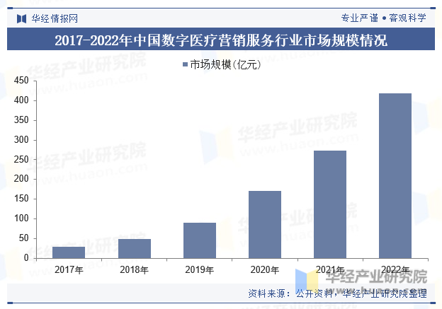 2017-2022年中国数字医疗营销服务行业市场规模情况