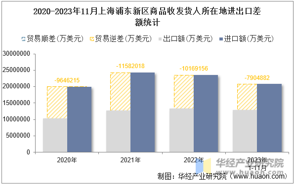 2020-2023年11月上海浦东新区商品收发货人所在地进出口差额统计