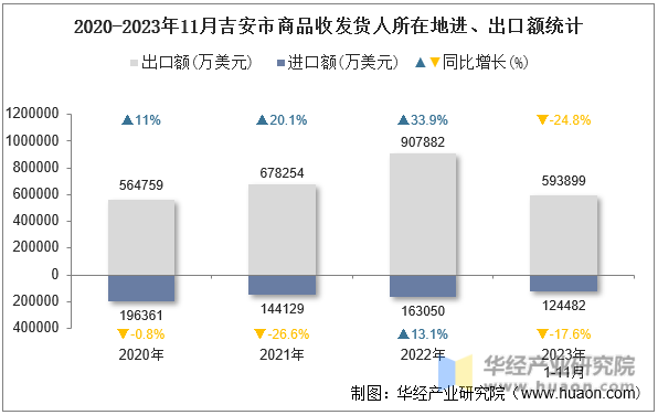2020-2023年11月吉安市商品收发货人所在地进、出口额统计
