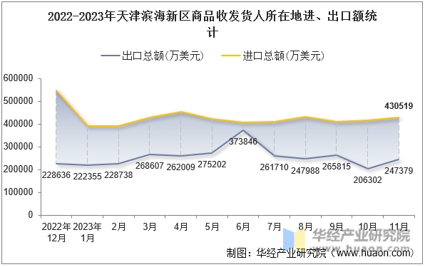 2022-2023年天津滨海新区商品收发货人所在地进、出口额统计